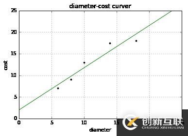 使用scikit-learn怎么實現線性回歸和多元回歸