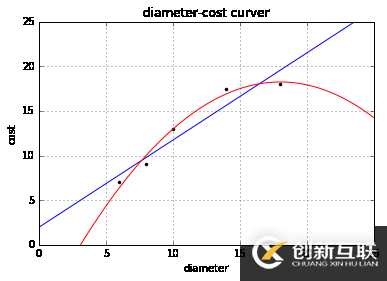 使用scikit-learn怎么實現線性回歸和多元回歸