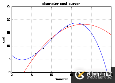 使用scikit-learn怎么實現線性回歸和多元回歸