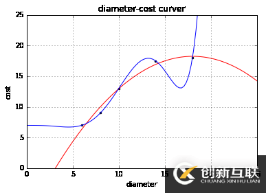 使用scikit-learn怎么實現線性回歸和多元回歸