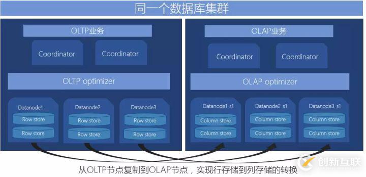 最佳實踐 | 騰訊HTAP數據庫TBase助力某省核心IT架構升級