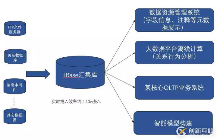 最佳實踐 | 騰訊HTAP數據庫TBase助力某省核心IT架構升級