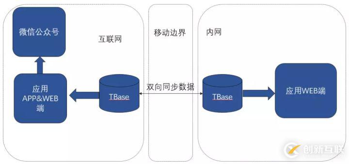 最佳實踐 | 騰訊HTAP數據庫TBase助力某省核心IT架構升級