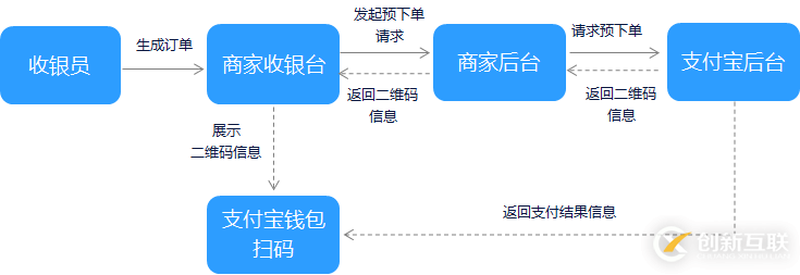 如何開發支付寶支付中的當面付條碼支付和掃碼支付