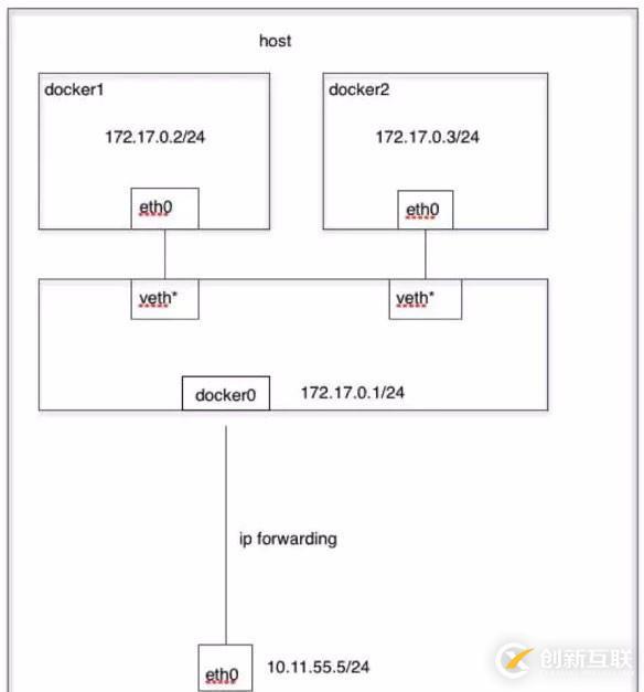 Docker的網絡模式簡述