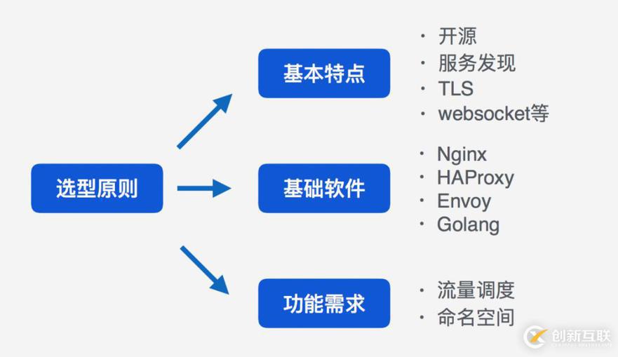 Kubernetes Ingress控制器的技術選型技巧有哪些