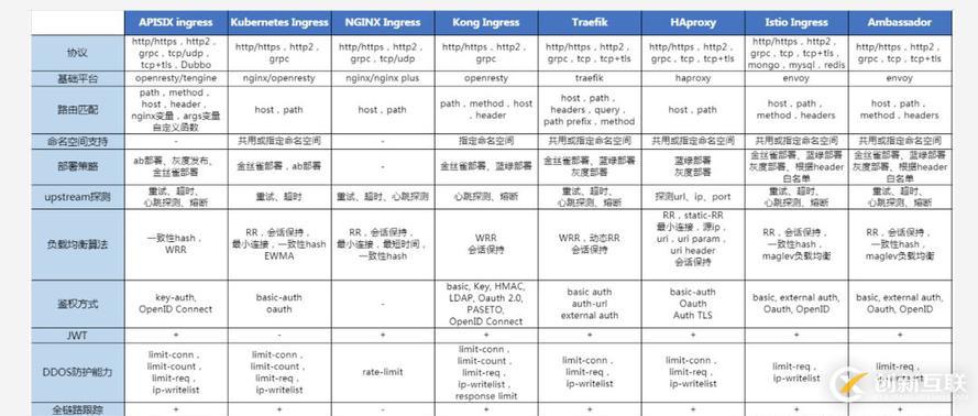 Kubernetes Ingress控制器的技術選型技巧有哪些