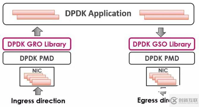 怎么用DPDK GRO和GSO來(lái)提高網(wǎng)絡(luò)應(yīng)用性能