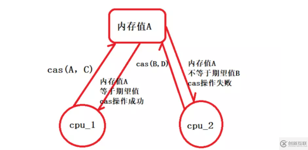 高級并發編程系列之什么是原子類