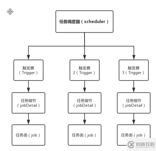 quarzt定時調度任務解析