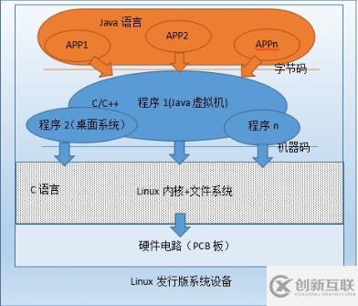 linux和android的區別是什么