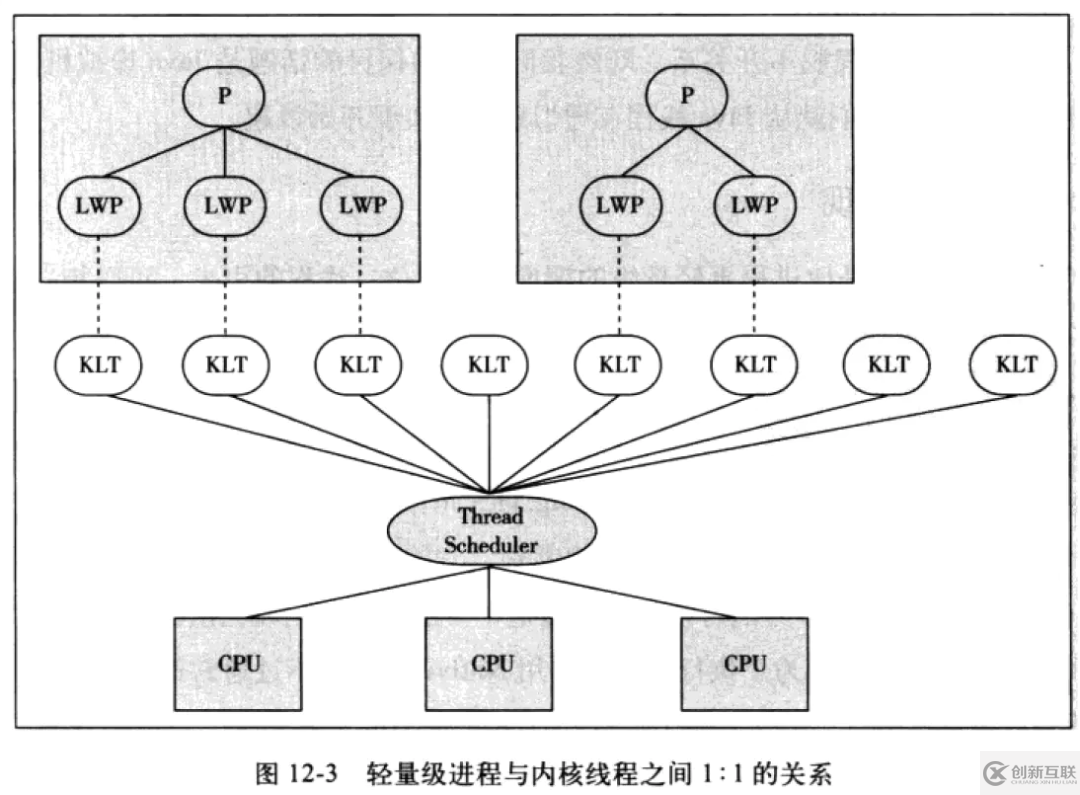 系統線程的實現原理是什么