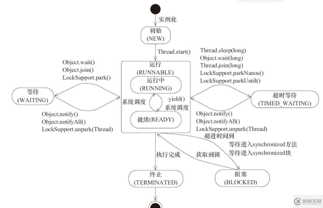 系統線程的實現原理是什么