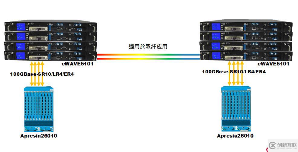 100G波分復(fù)用（WDM）寬帶傳輸設(shè)備