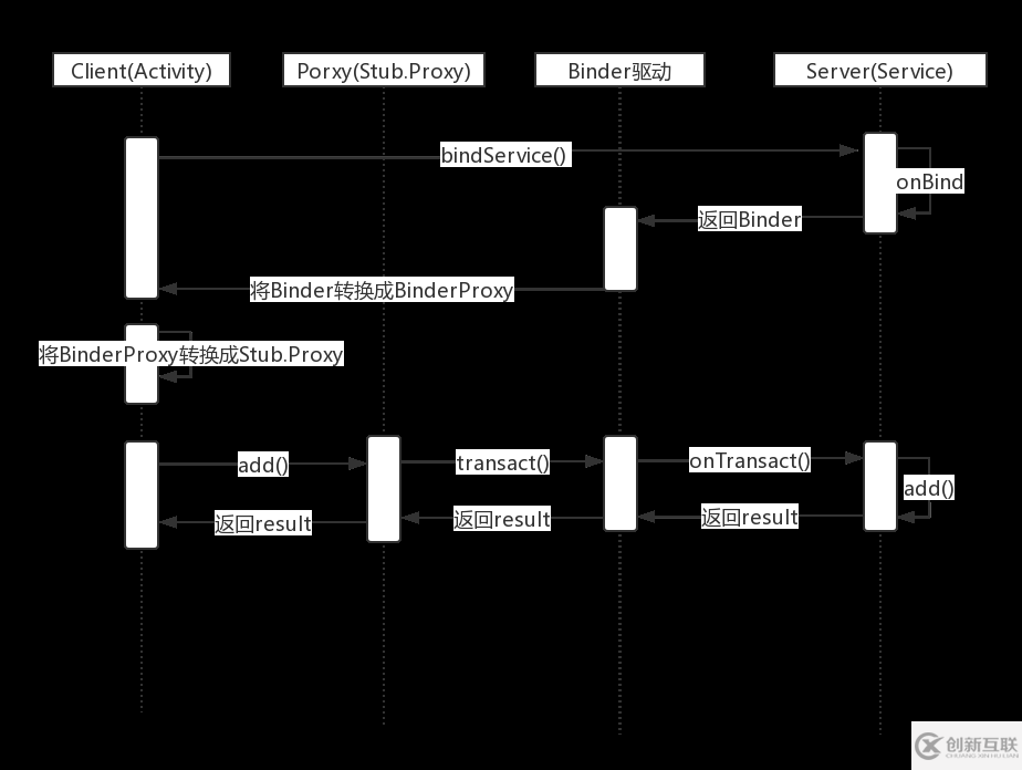 Android Binder入門學習筆記