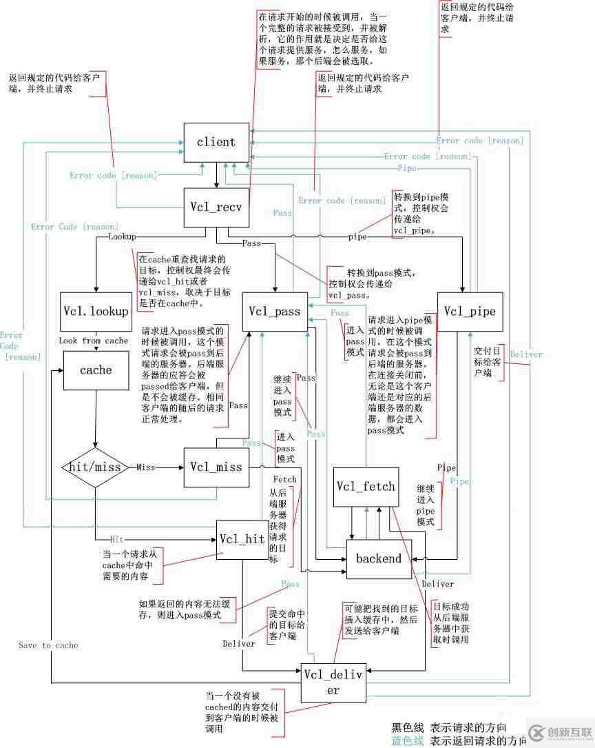 Linux下Varnish緩存服務(wù)器的安裝與配置是怎樣的