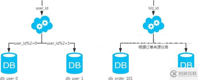 MySQL：互聯網公司常用分庫分表方案匯總！