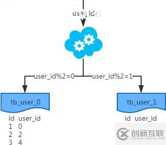 MySQL：互聯網公司常用分庫分表方案匯總！