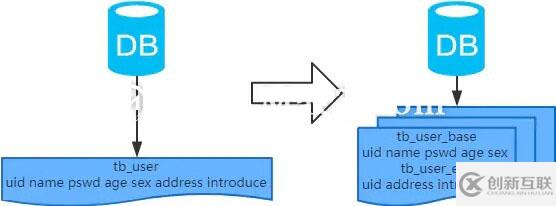 MySQL：互聯網公司常用分庫分表方案匯總！