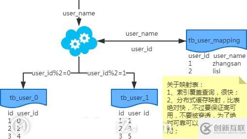 MySQL：互聯網公司常用分庫分表方案匯總！