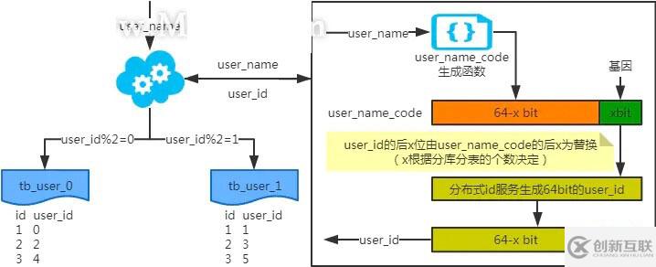 MySQL：互聯網公司常用分庫分表方案匯總！