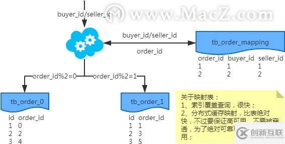 MySQL：互聯網公司常用分庫分表方案匯總！