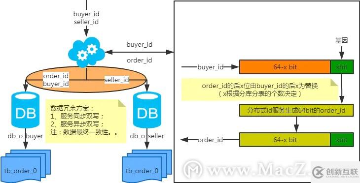 MySQL：互聯網公司常用分庫分表方案匯總！