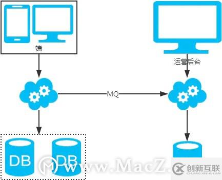 MySQL：互聯網公司常用分庫分表方案匯總！