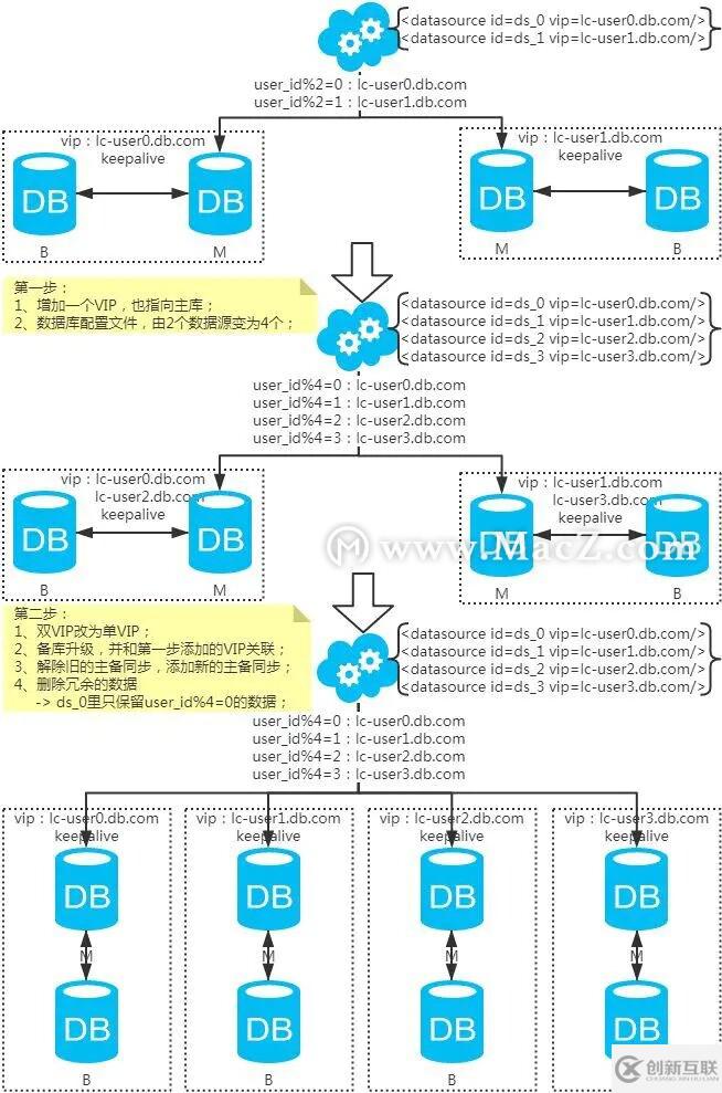 MySQL：互聯網公司常用分庫分表方案匯總！