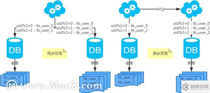 MySQL：互聯網公司常用分庫分表方案匯總！