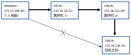 怎么進行xshell的隧道功能測試