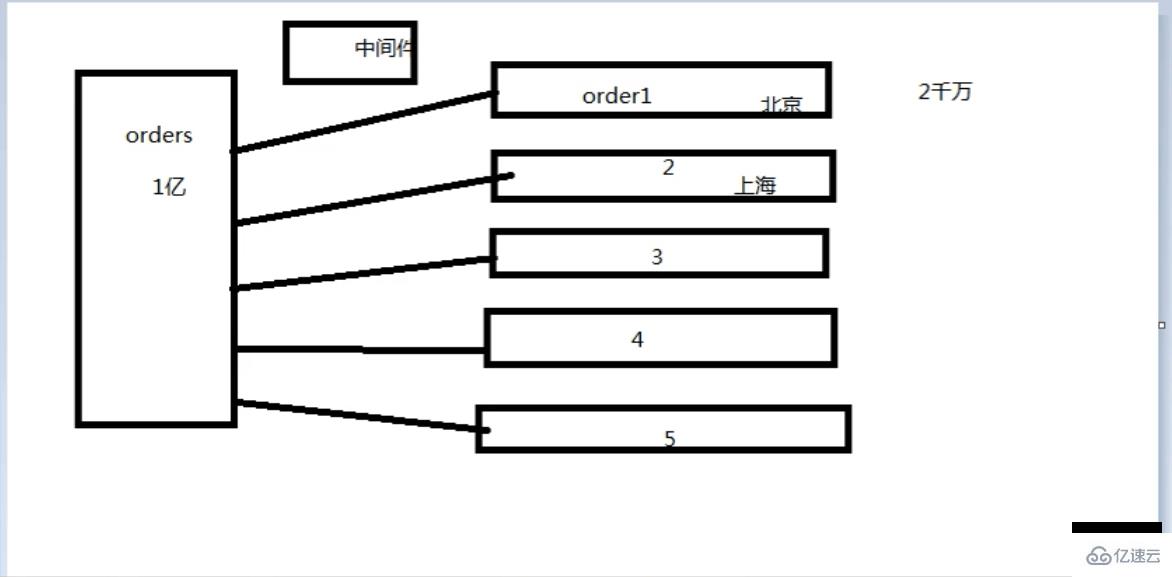 PHP結合MySQL進行千萬級數據處理的方法