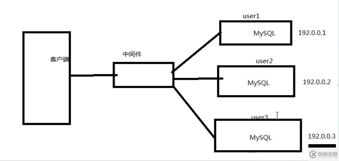 PHP結合MySQL進行千萬級數據處理的方法