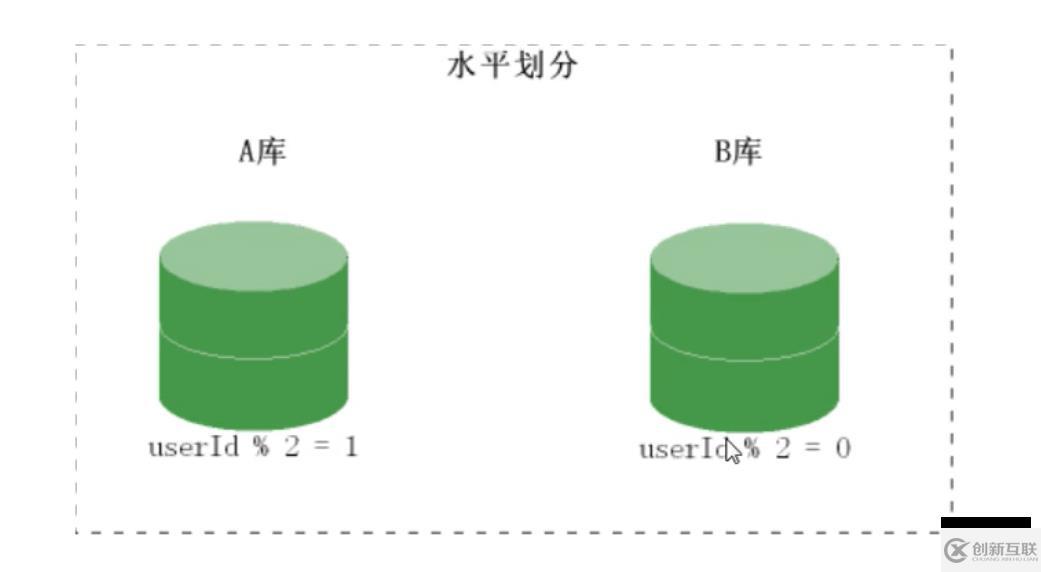 PHP結合MySQL進行千萬級數據處理的方法