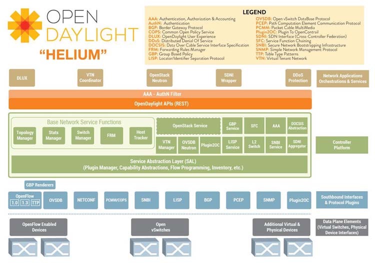 EVE-NG之OpenDayLight控制MPSL實驗