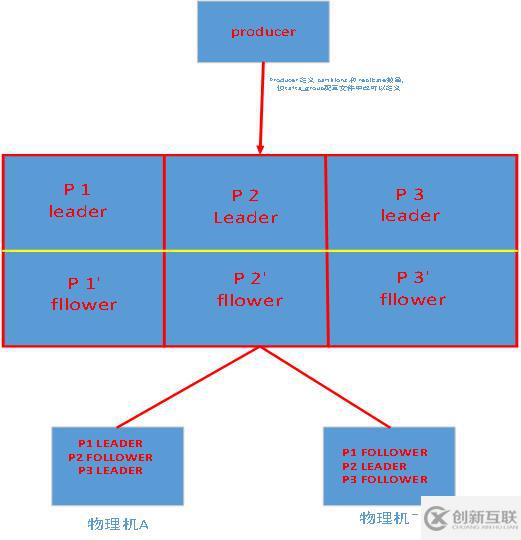 kafka基礎(chǔ)概念(組件名稱作用）