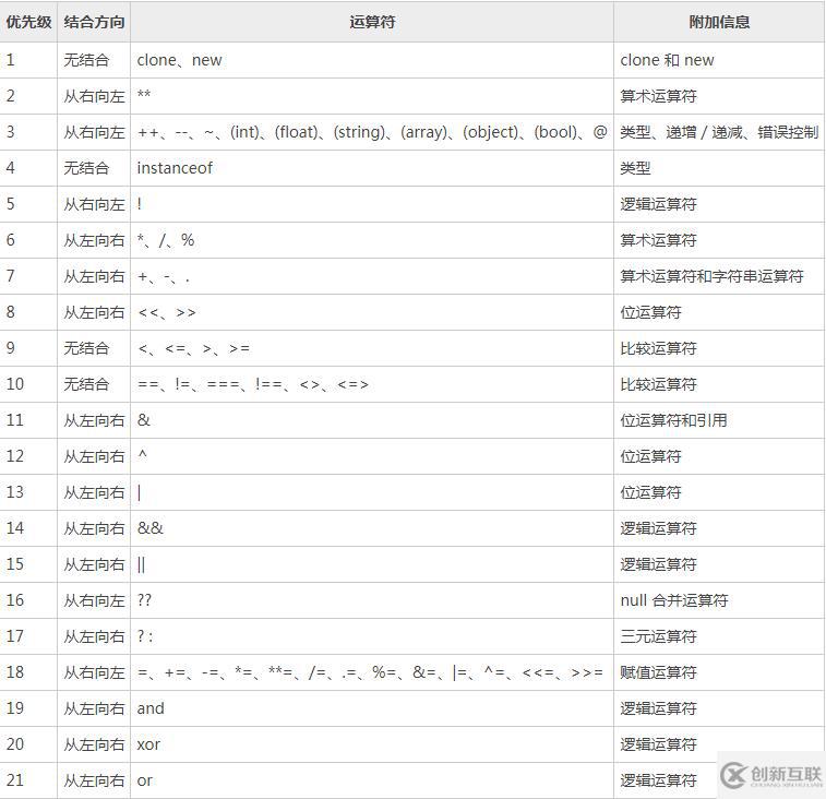 php邏輯運算符的使用方法