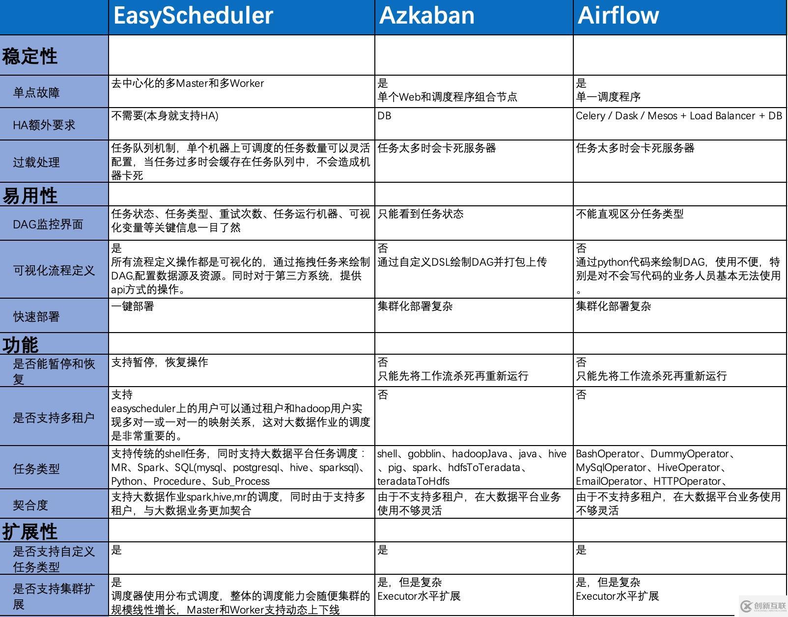 分布式工作流任務調度系統Easy Scheduler正式開源