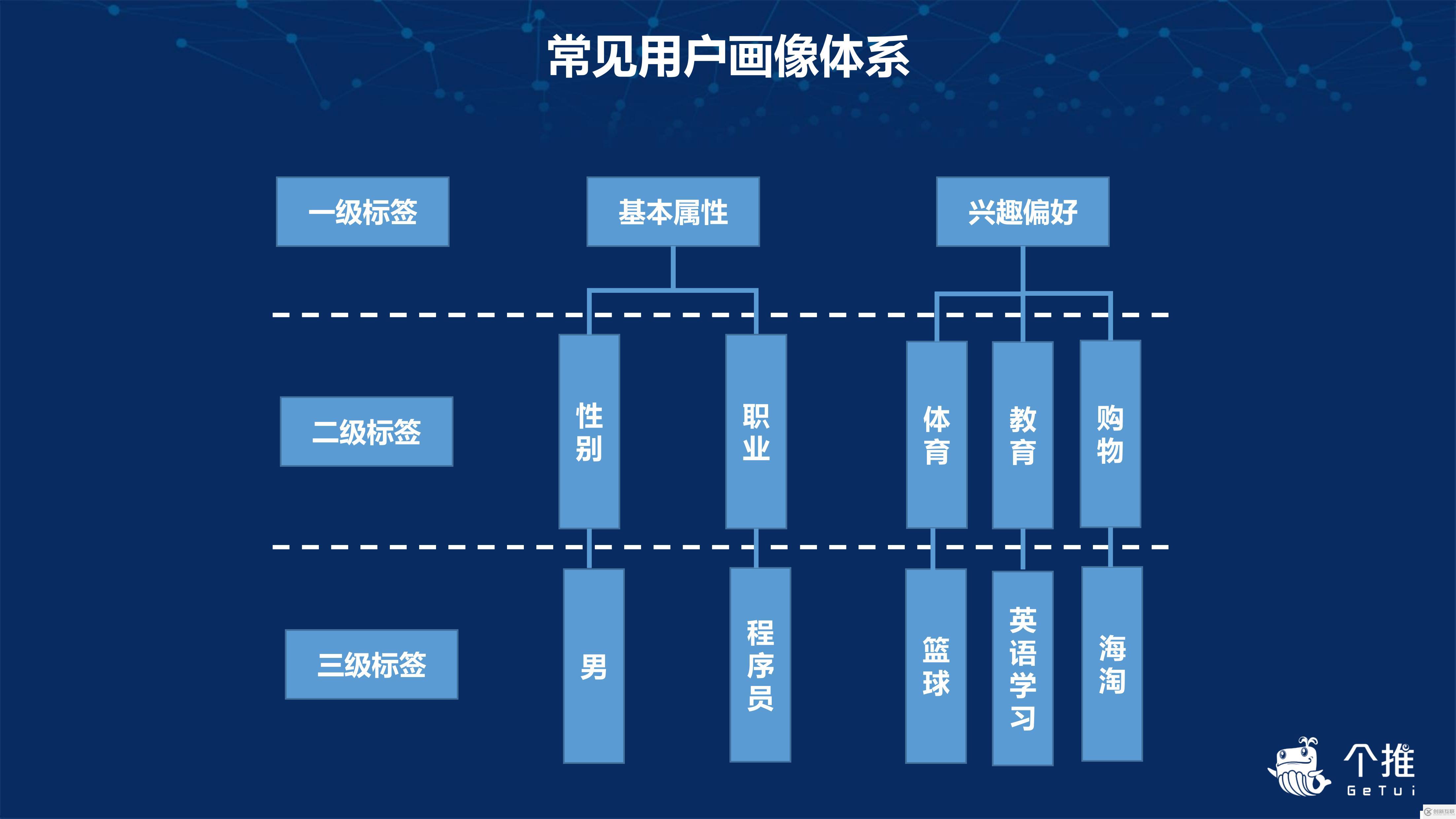 個推用戶畫像的實踐與應用