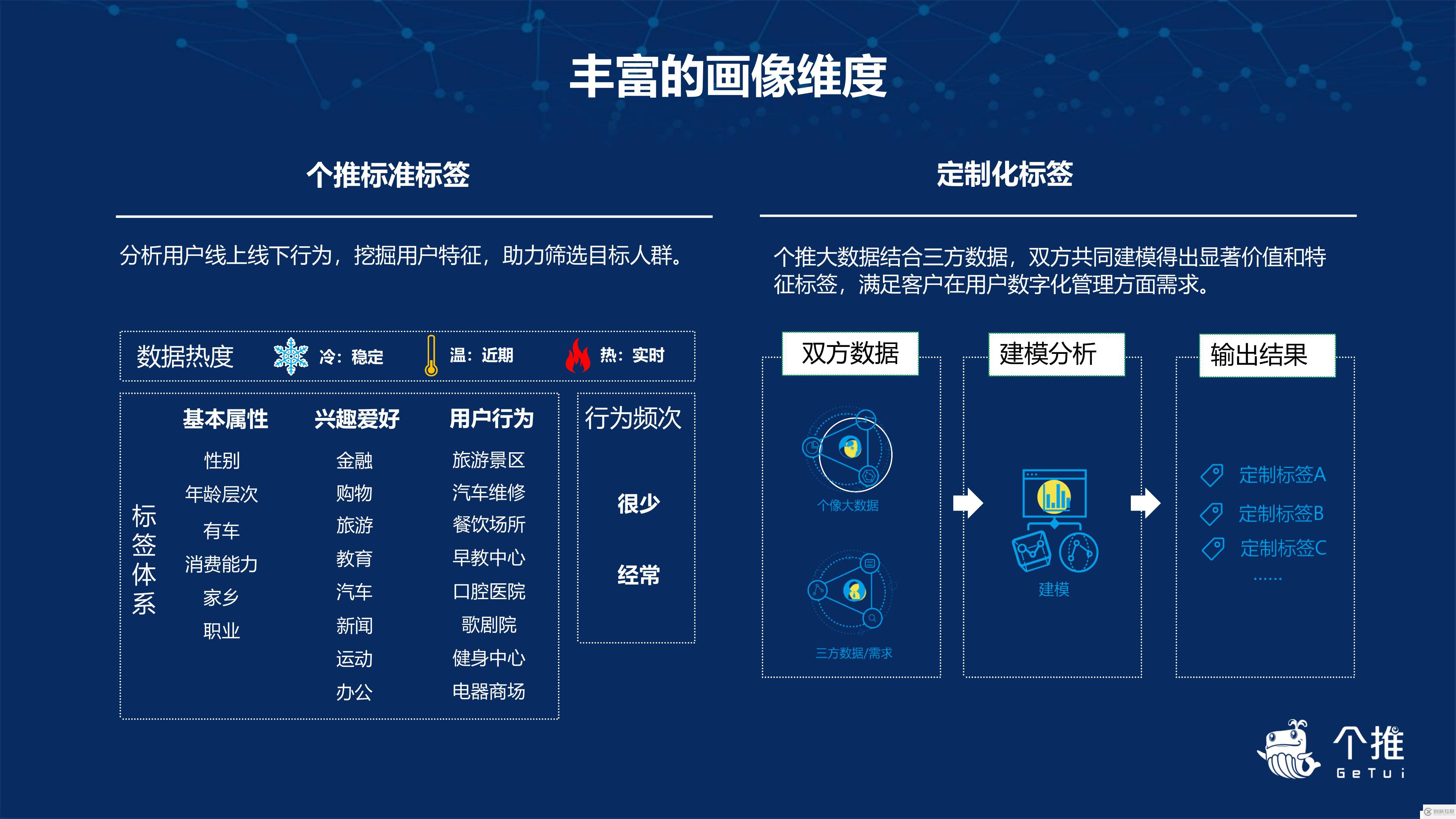 個推用戶畫像的實踐與應用