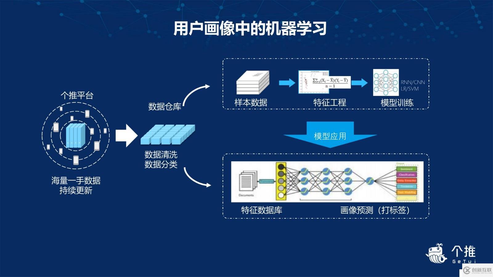 個推用戶畫像的實踐與應用