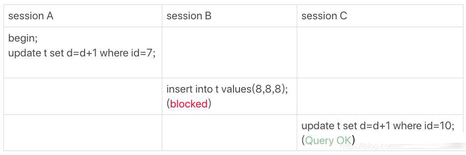 MySQL中的鎖可以分成幾類