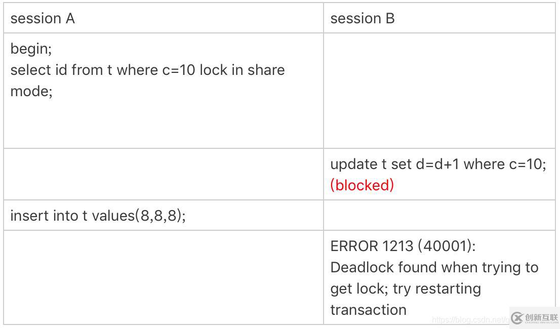 MySQL中的鎖可以分成幾類