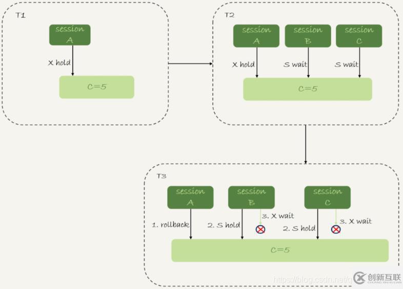 MySQL中的鎖可以分成幾類