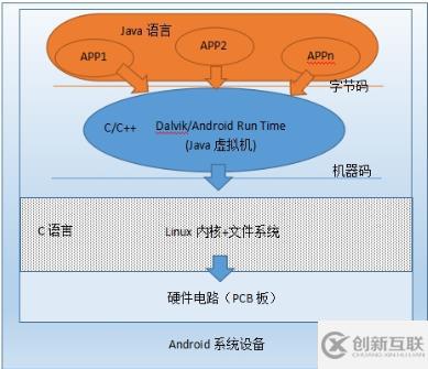 linux和android的區別是什么