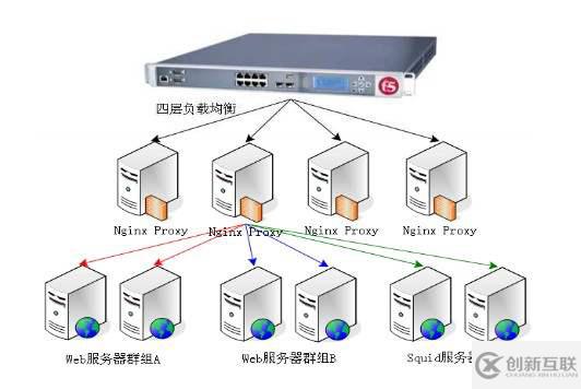 了解LVS負(fù)載均衡集群及分類