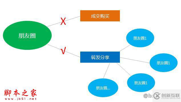 尋找種子用戶的方法有哪些