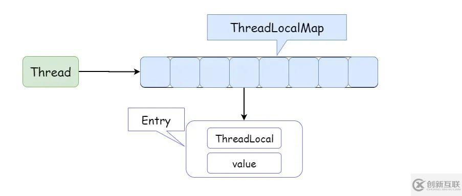 ThreadLocal 為什么會內存泄漏