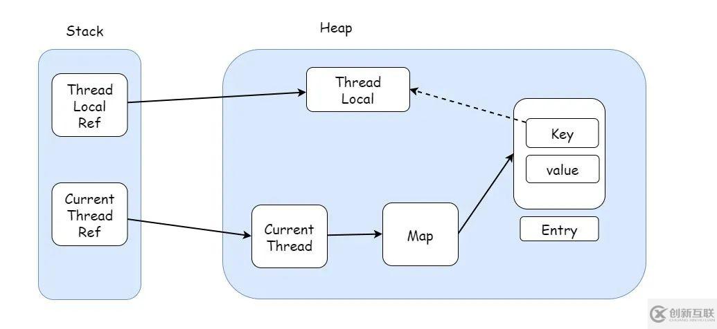 ThreadLocal 為什么會內存泄漏