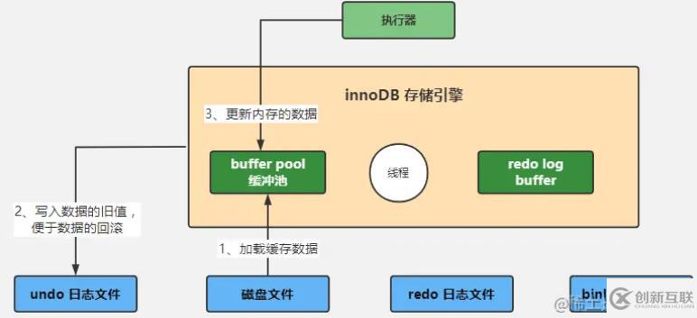 mysql體系結構和InnoDB存儲引擎知識有哪些